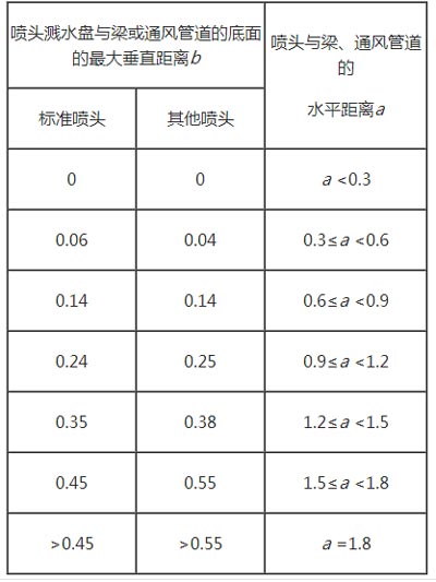 噴頭濺水盤與梁垂直、水平距離效果圖